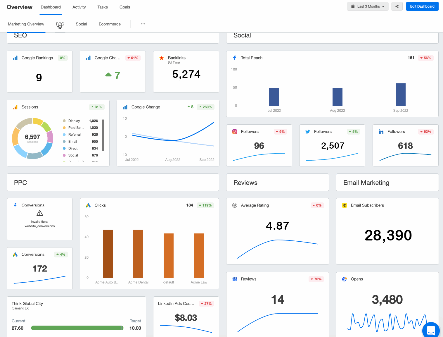 Google Analytics Dashboard